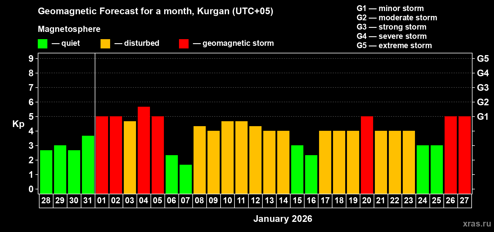 Forecast of the daily maximal value of geomagnetic index&nbsp;Kp for <b>1 month</b> (31 days) <b>from Dec 28, 2025 to Jan 27, 2026</b>