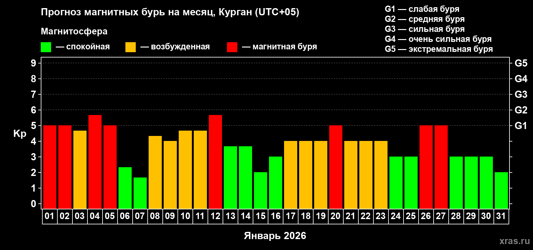 Прогноз максимального суточного геомагнитного индекса Kp на <b>1 месяц</b> (31 день) <b>с 01 января по 31 января 2026 г</b>