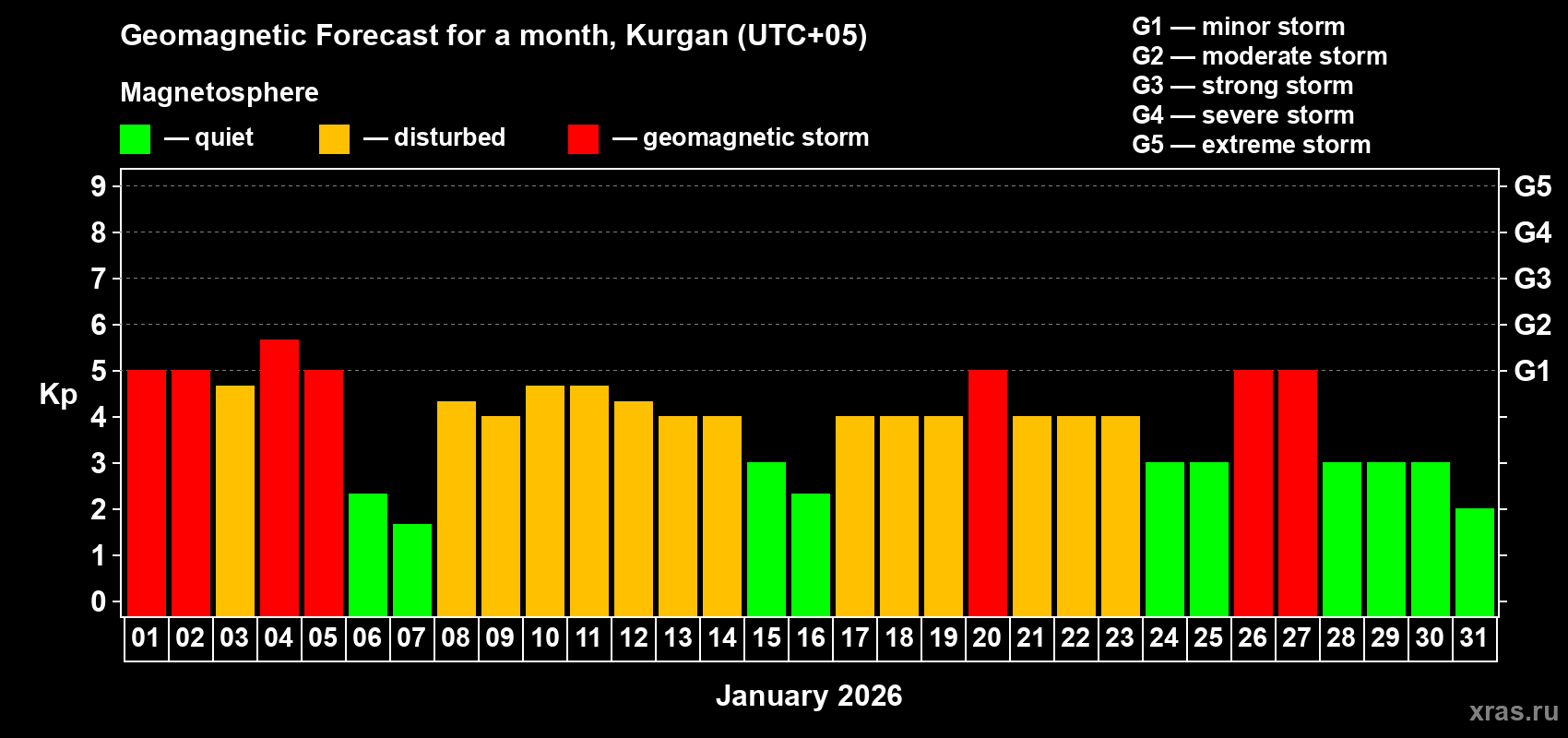 Forecast of the daily maximal value of geomagnetic index&nbsp;Kp for <b>1 month</b> (31 days) <b>from Jan 01, 2026 to Jan 31, 2026</b>