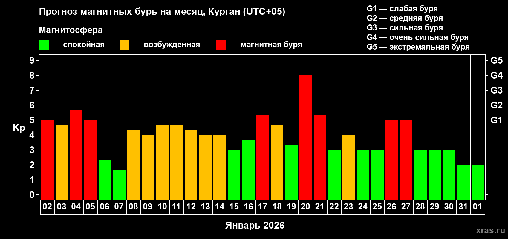 Прогноз максимального суточного геомагнитного индекса&nbsp;Kp на <b>1 месяц</b> (31 день) <b>с 02 января по 01 февраля 2026 г</b>