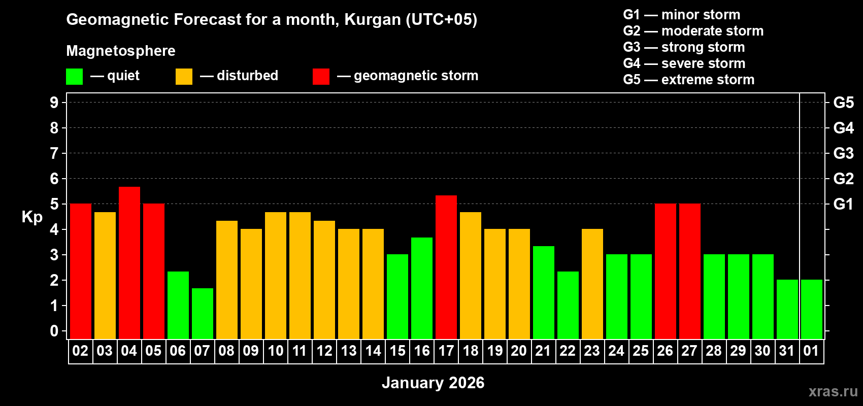 Forecast of the daily maximal value of geomagnetic index&nbsp;Kp for <b>1 month</b> (31 days) <b>from Jan 02, 2026 to Feb 01, 2026</b>