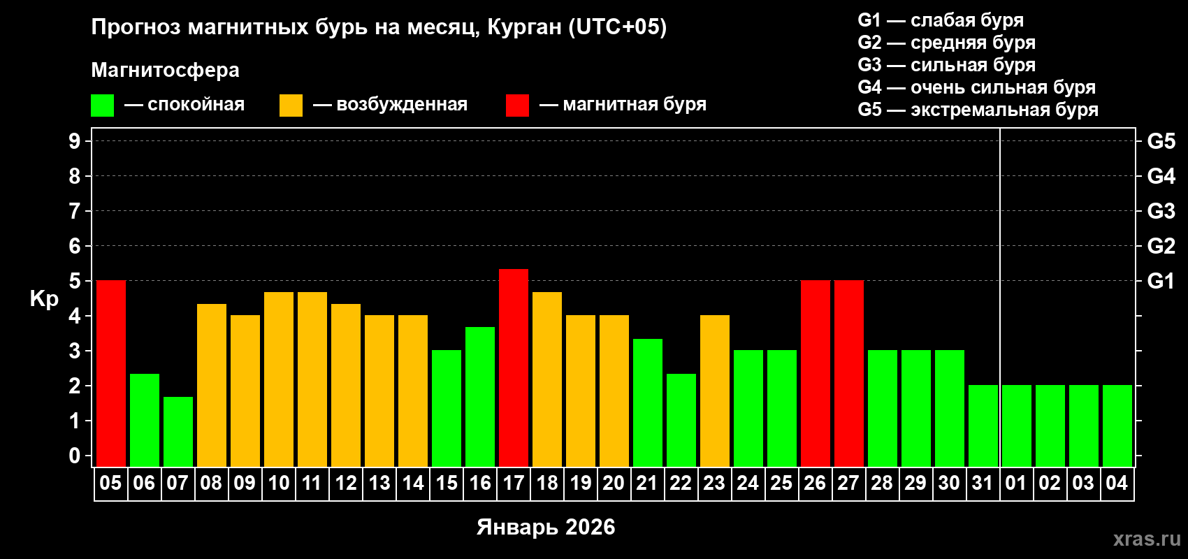 Прогноз максимального суточного геомагнитного индекса&nbsp;Kp на <b>1 месяц</b> (31 день) <b>с 05 января по 04 февраля 2026 г</b>