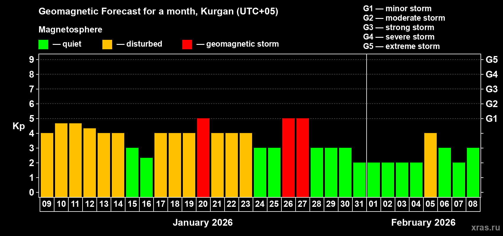Forecast of the daily maximal value of geomagnetic index Kp for <b>1 month</b> (31 days) <b>from Jan 09, 2026 to Feb 08, 2026</b>
