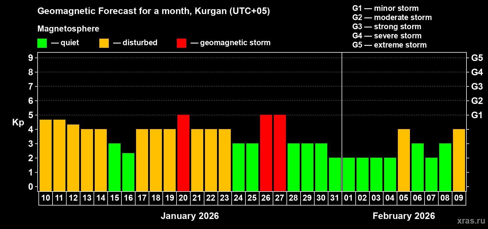 Forecast of the daily maximal value of geomagnetic index&nbsp;Kp for <b>1 month</b> (31 days) <b>from Jan 10, 2026 to Feb 09, 2026</b>