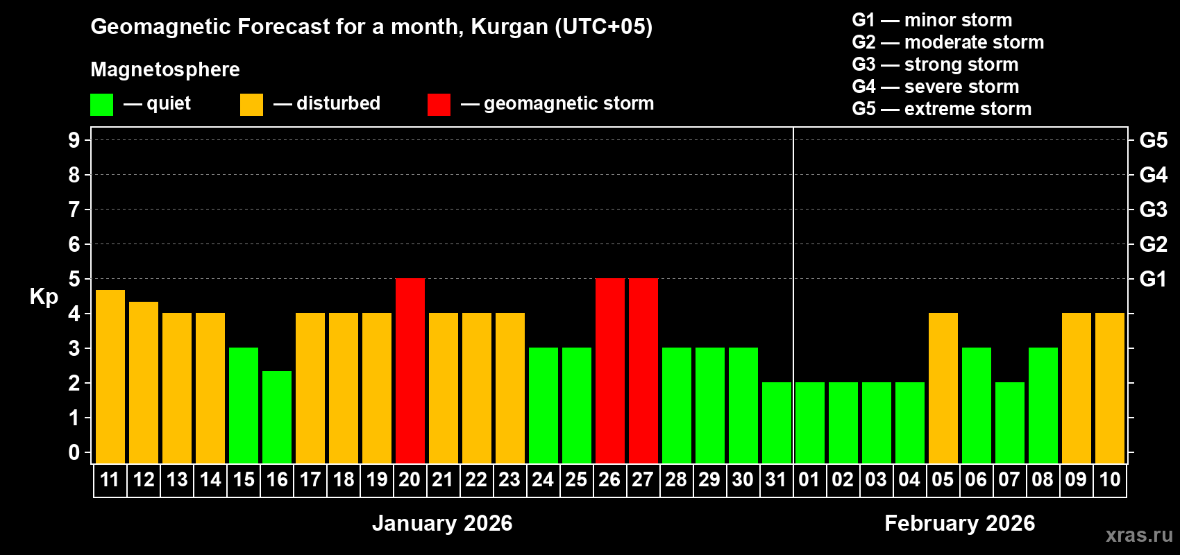 Forecast of the daily maximal value of geomagnetic index&nbsp;Kp for <b>1 month</b> (31 days) <b>from Jan 11, 2026 to Feb 10, 2026</b>