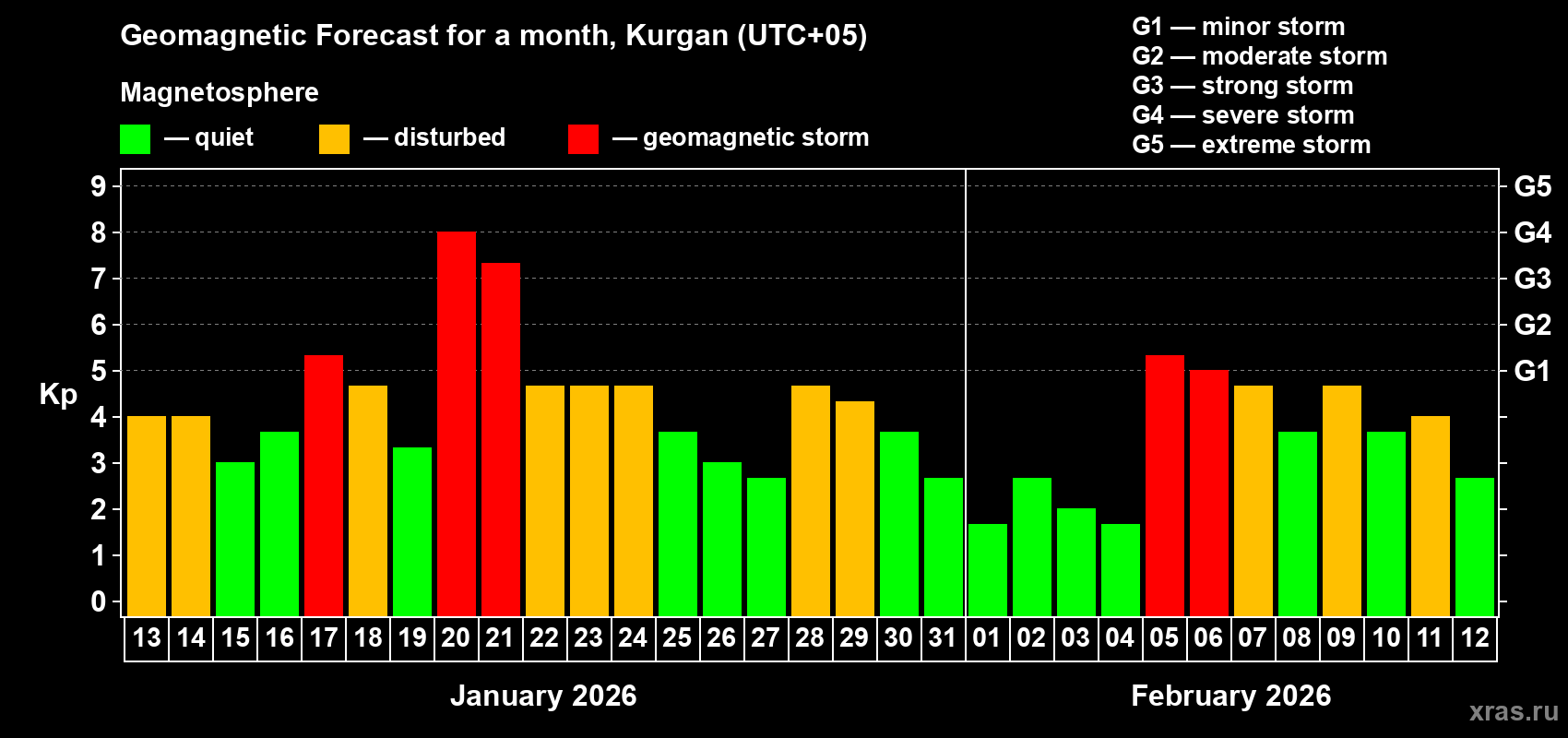 Forecast of the daily maximal value of geomagnetic index&nbsp;Kp for <b>1 month</b> (31 days) <b>from Jan 13, 2026 to Feb 12, 2026</b>