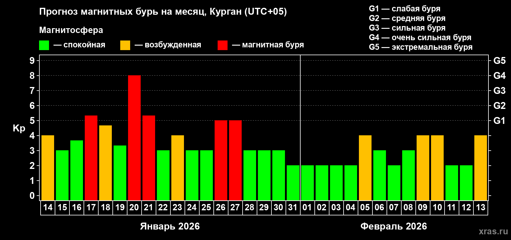 Прогноз максимального суточного геомагнитного индекса&nbsp;Kp на <b>1 месяц</b> (31 день) <b>с 14 января по 13 февраля 2026 г</b>