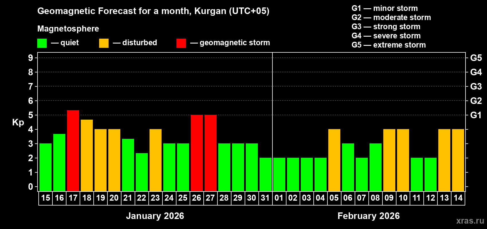 Forecast of the daily maximal value of geomagnetic index&nbsp;Kp for <b>1 month</b> (31 days) <b>from Jan 15, 2026 to Feb 14, 2026</b>