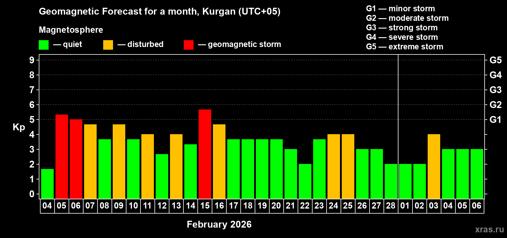 Forecast of the daily maximal value of geomagnetic index&nbsp;Kp for <b>1 month</b> (31 days) <b>from Feb 04, 2026 to Mar 06, 2026</b>