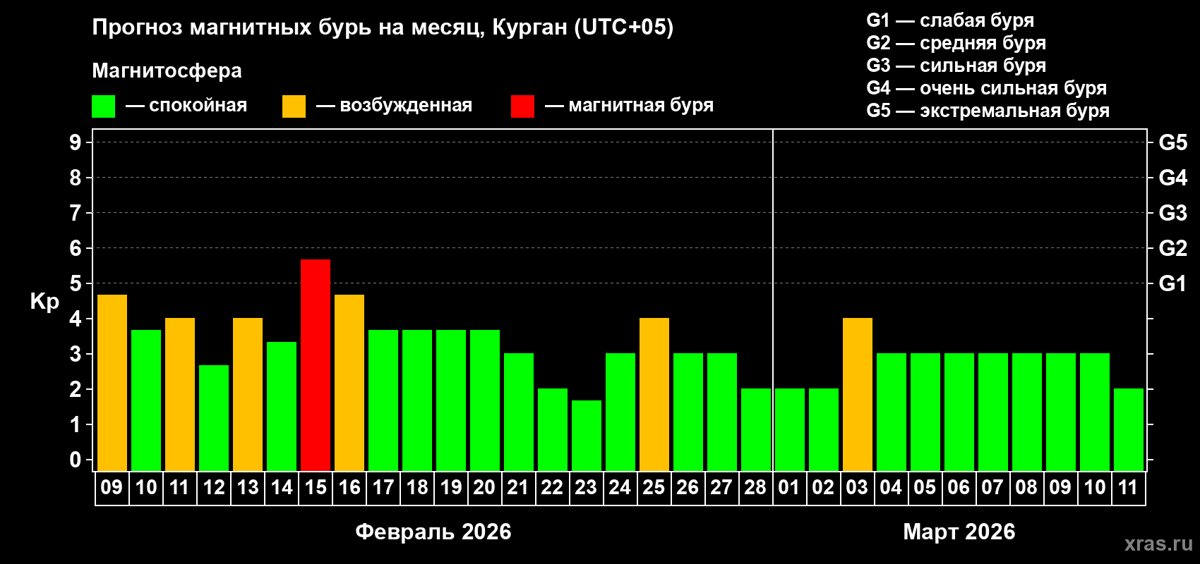 Прогноз максимального суточного геомагнитного индекса&nbsp;Kp на <b>1 месяц</b> (31 день) <b>с 09 февраля по 11 марта 2026 г</b>