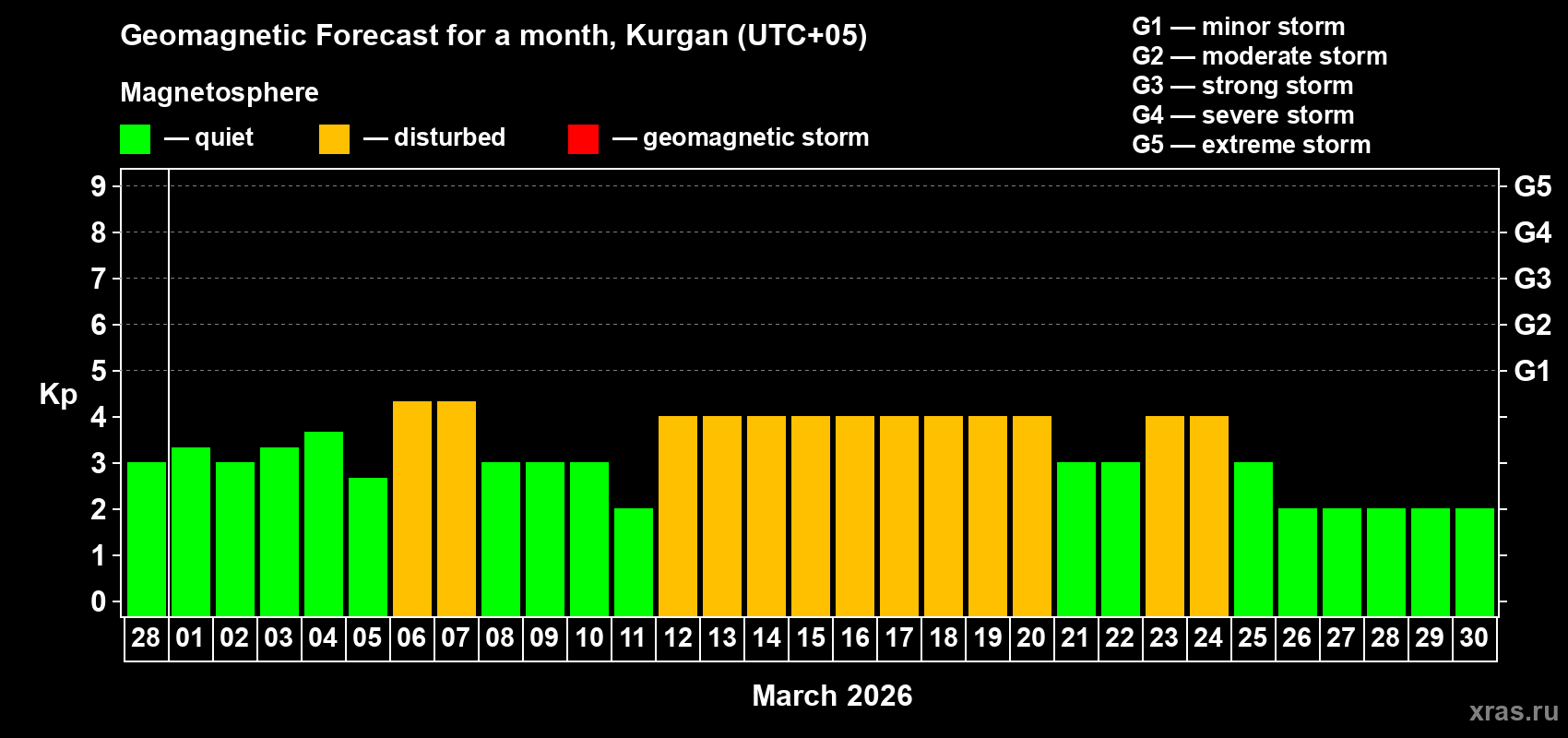 Forecast of the daily maximal value of geomagnetic index Kp for <b>1 month</b> (31 days) <b>from Feb 28, 2026 to Mar 30, 2026</b>