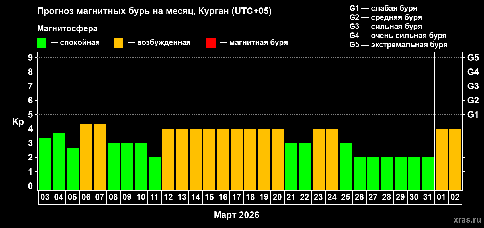 Прогноз максимального суточного геомагнитного индекса Kp на <b>1 месяц</b> (31 день) <b>с 03 марта по 02 апреля 2026 г</b>
