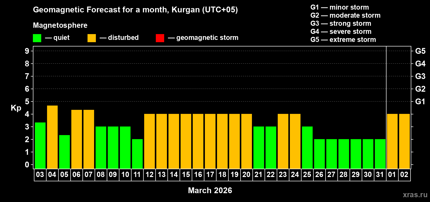 Forecast of the daily maximal value of geomagnetic index&nbsp;Kp for <b>1 month</b> (31 days) <b>from Mar 03, 2026 to Apr 02, 2026</b>