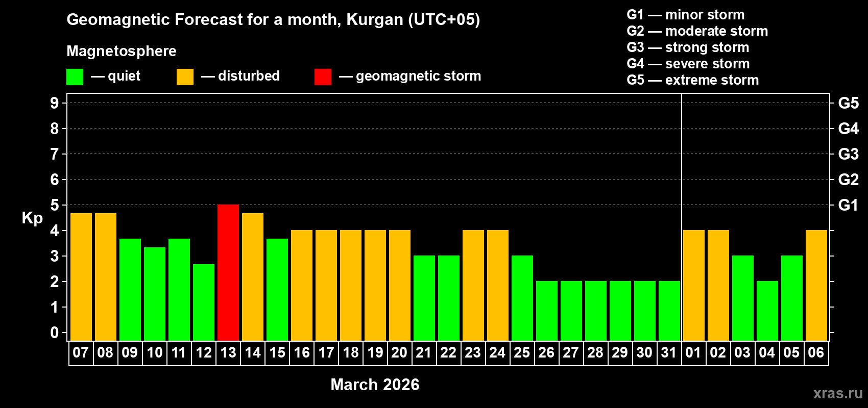 Forecast of the daily maximal value of geomagnetic index&nbsp;Kp for <b>1 month</b> (31 days) <b>from Mar 07, 2026 to Apr 06, 2026</b>