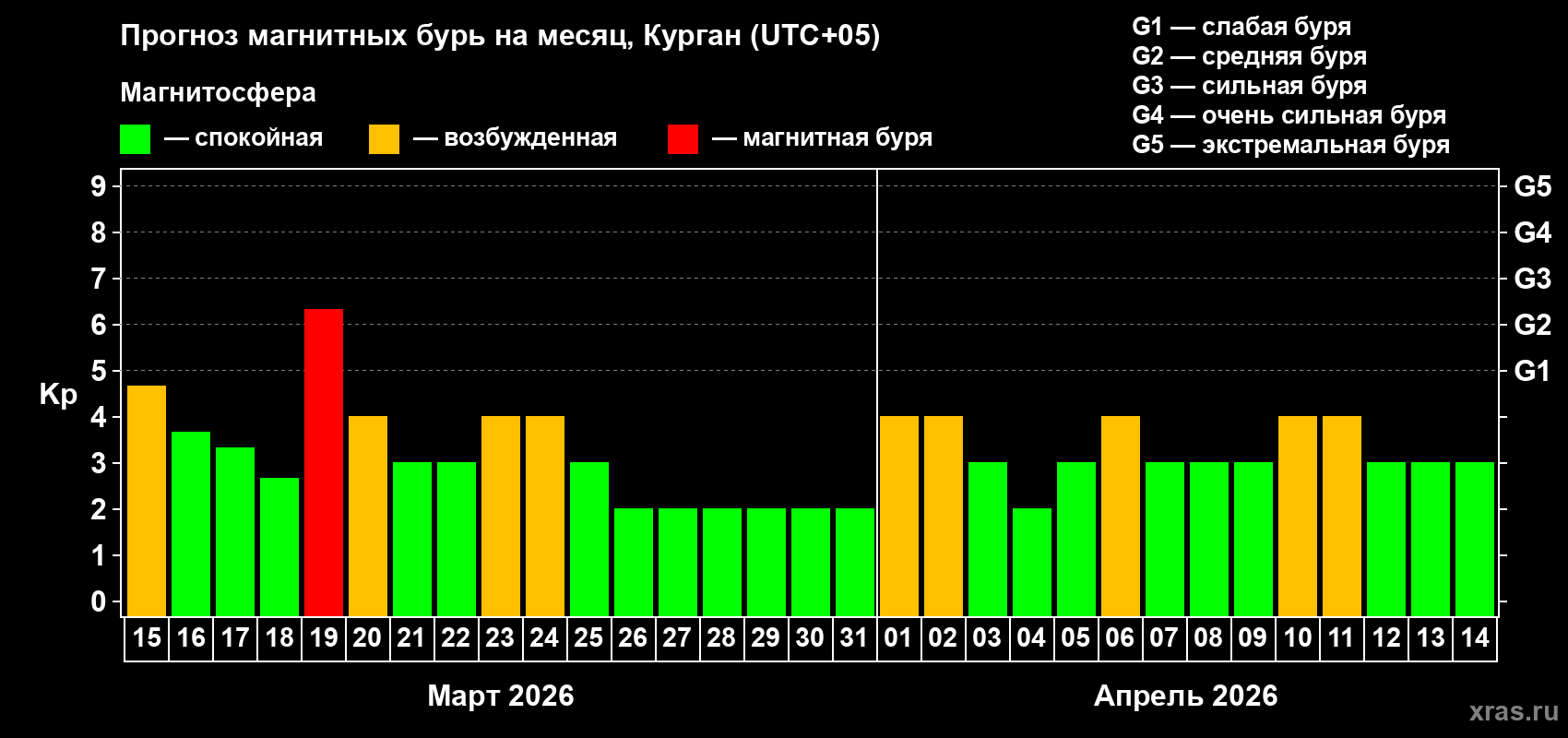 Прогноз максимального суточного геомагнитного индекса Kp на <b>1 месяц</b> (31 день) <b>с 15 марта по 14 апреля 2026 г</b>