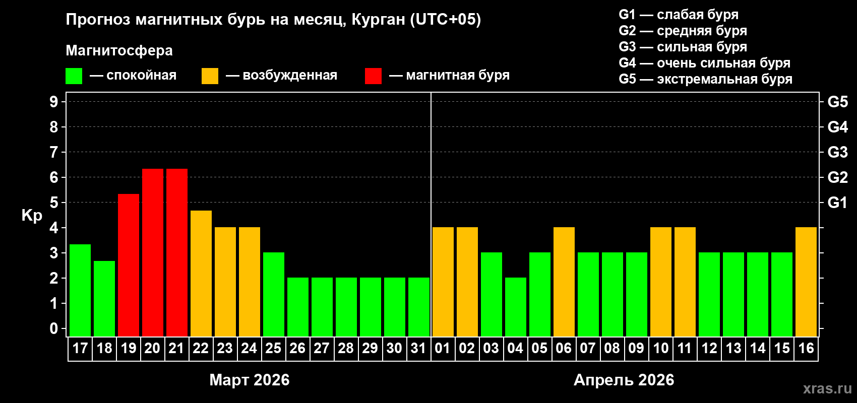 Прогноз максимального суточного геомагнитного индекса&nbsp;Kp на <b>1 месяц</b> (31 день) <b>с 17 марта по 16 апреля 2026 г</b>