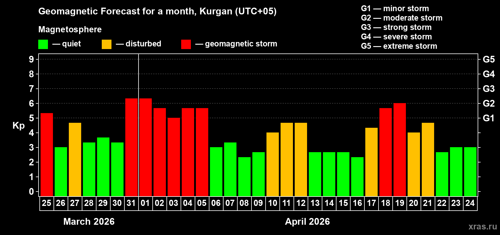 Forecast of the daily maximal value of geomagnetic index&nbsp;Kp for <b>1 month</b> (31 days) <b>from Mar 25, 2026 to Apr 24, 2026</b>