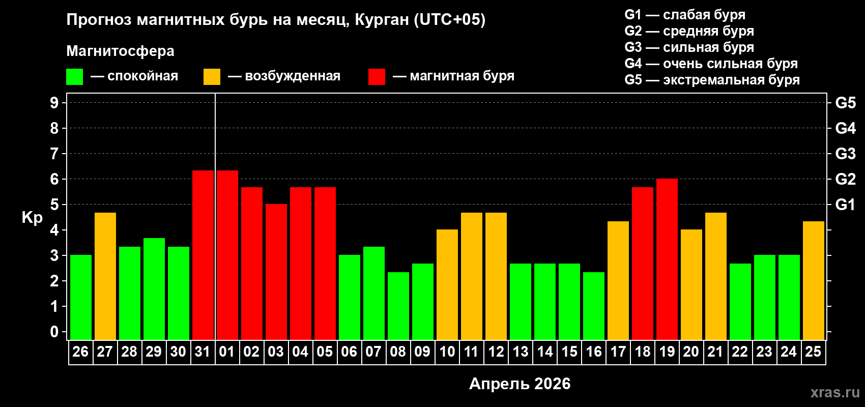 Прогноз максимального суточного геомагнитного индекса&nbsp;Kp на <b>1 месяц</b> (31 день) <b>с 26 марта по 25 апреля 2026 г</b>