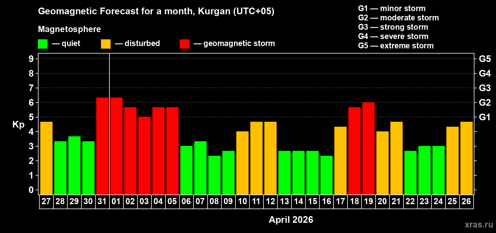 Forecast of the daily maximal value of geomagnetic index&nbsp;Kp for <b>1 month</b> (31 days) <b>from Mar 27, 2026 to Apr 26, 2026</b>