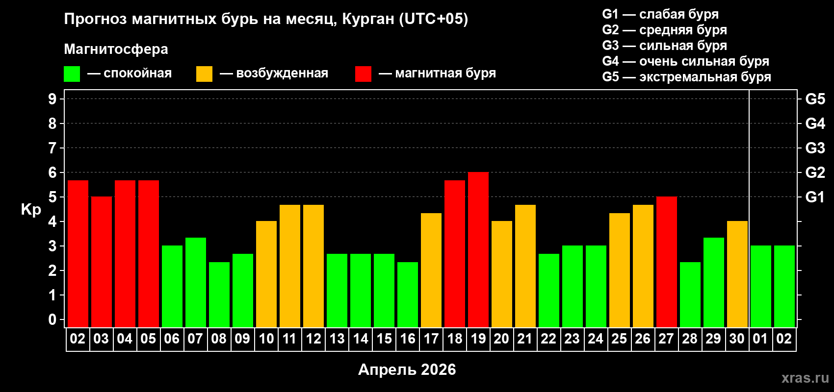 Прогноз максимального суточного геомагнитного индекса&nbsp;Kp на <b>1 месяц</b> (31 день) <b>с 02 апреля по 02 мая 2026 г</b>