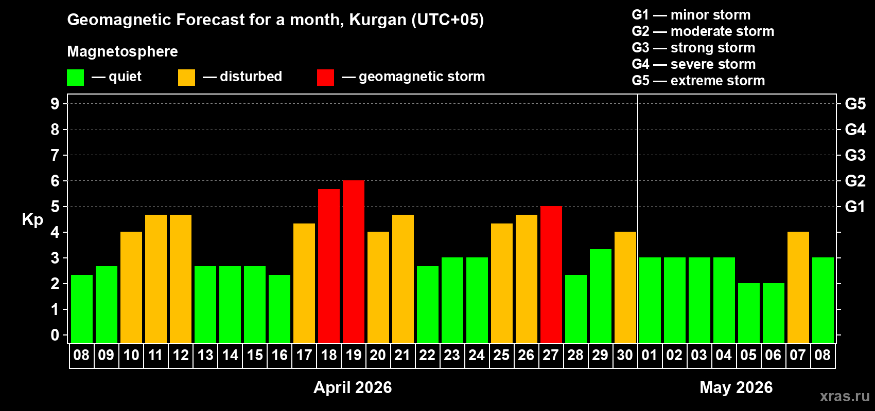 Forecast of the daily maximal value of geomagnetic index&nbsp;Kp for <b>1 month</b> (31 days) <b>from Apr 08, 2026 to May 08, 2026</b>