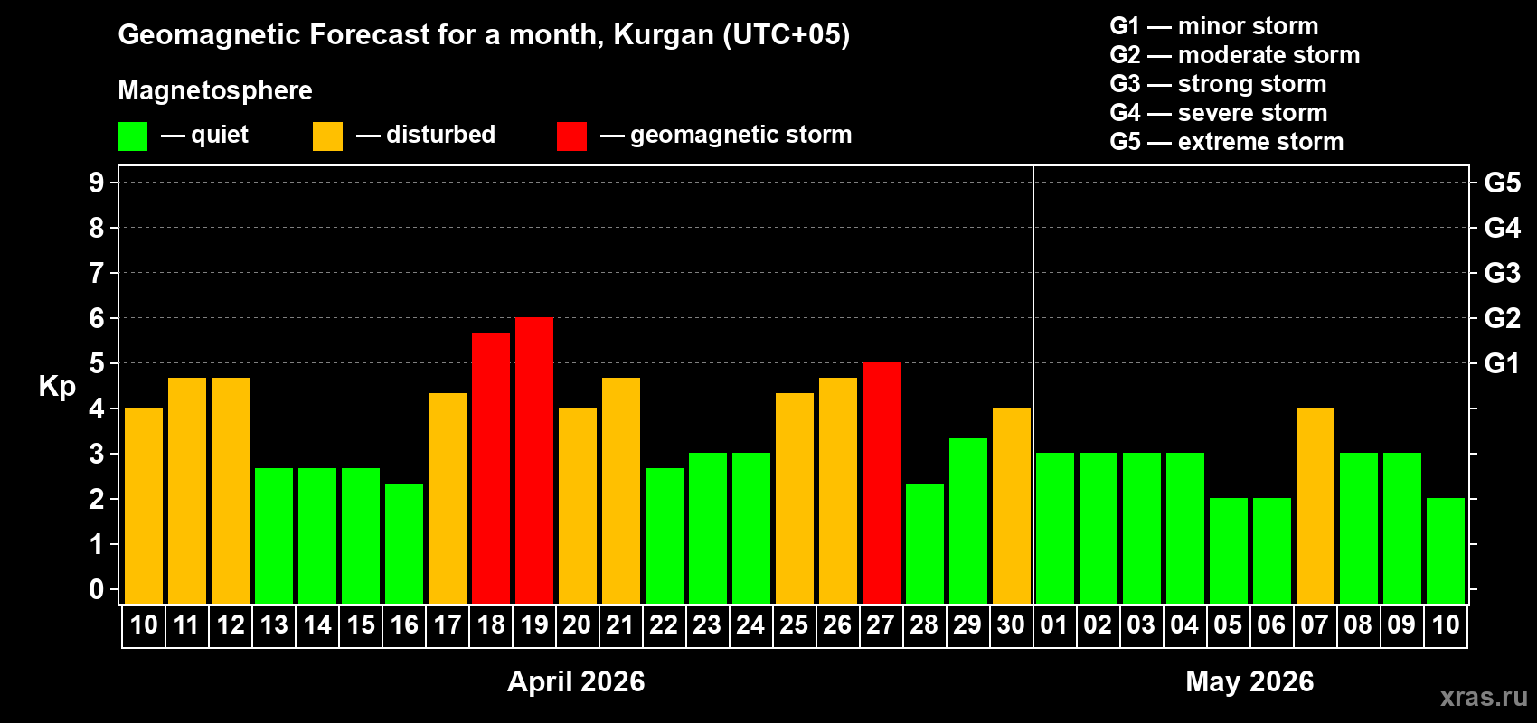 Forecast of the daily maximal value of geomagnetic index&nbsp;Kp for <b>1 month</b> (31 days) <b>from Apr 10, 2026 to May 10, 2026</b>
