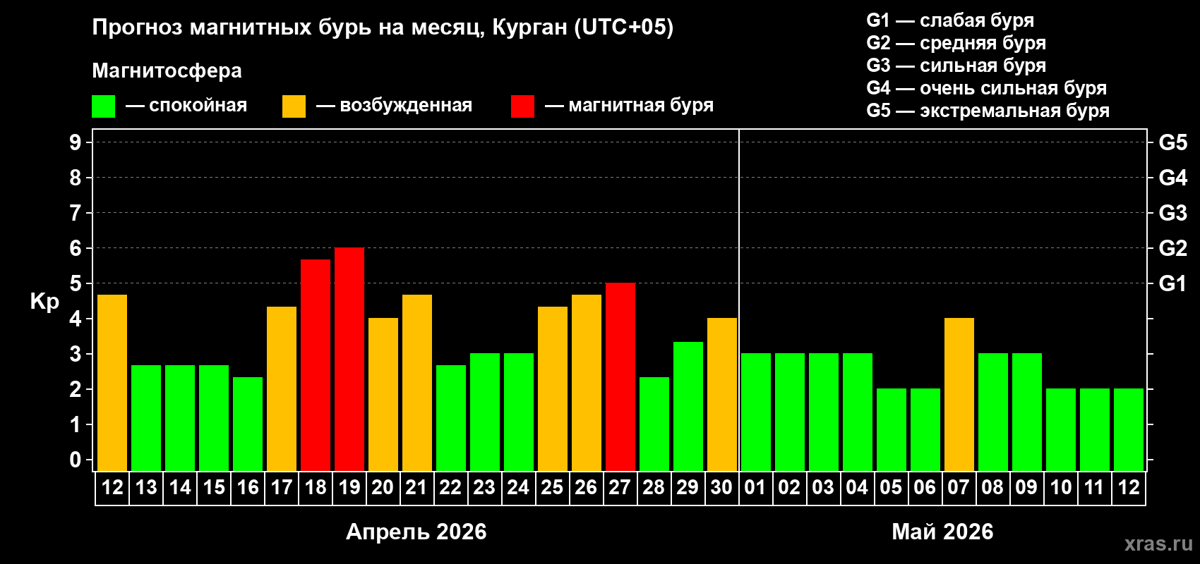 Прогноз максимального суточного геомагнитного индекса&nbsp;Kp на <b>1 месяц</b> (31 день) <b>с 12 апреля по 12 мая 2026 г</b>