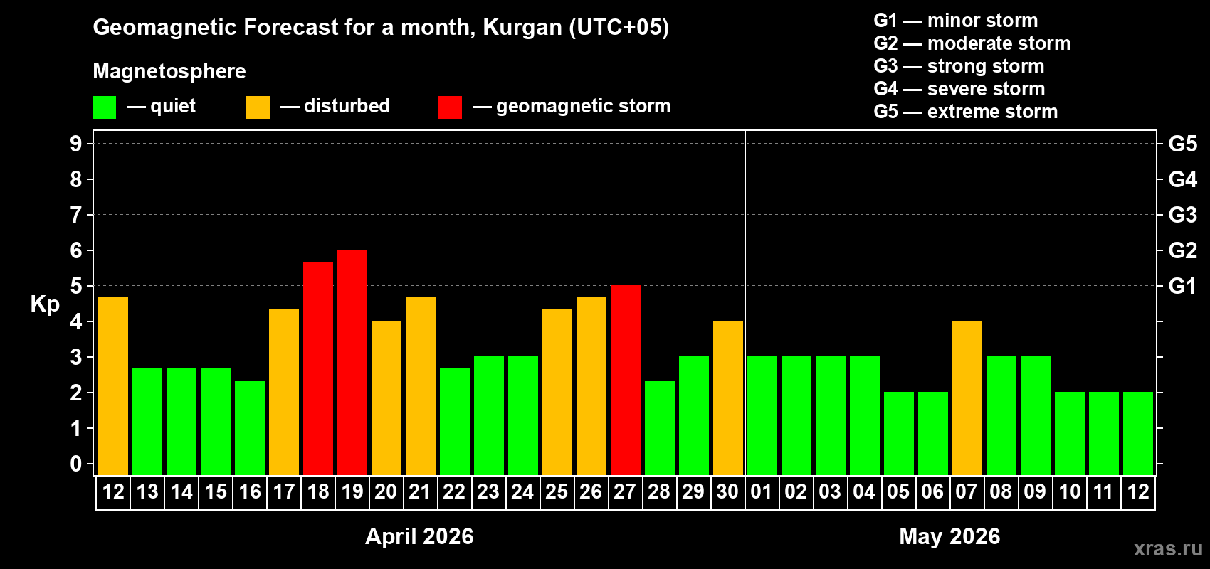 Forecast of the daily maximal value of geomagnetic index&nbsp;Kp for <b>1 month</b> (31 days) <b>from Apr 12, 2026 to May 12, 2026</b>