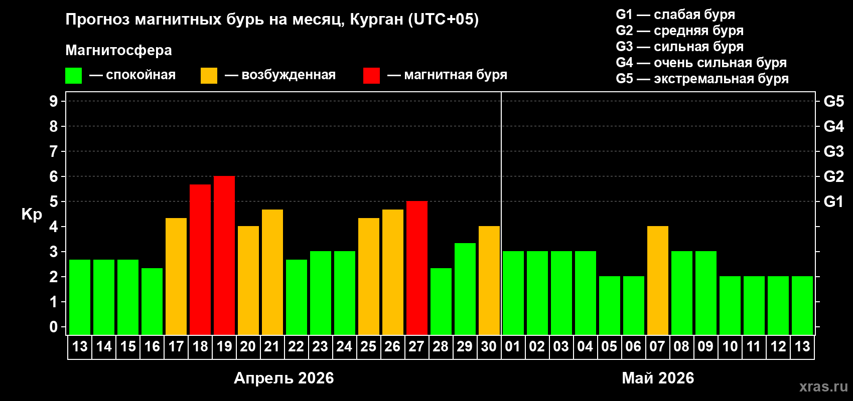 Прогноз максимального суточного геомагнитного индекса&nbsp;Kp на <b>1 месяц</b> (31 день) <b>с 13 апреля по 13 мая 2026 г</b>