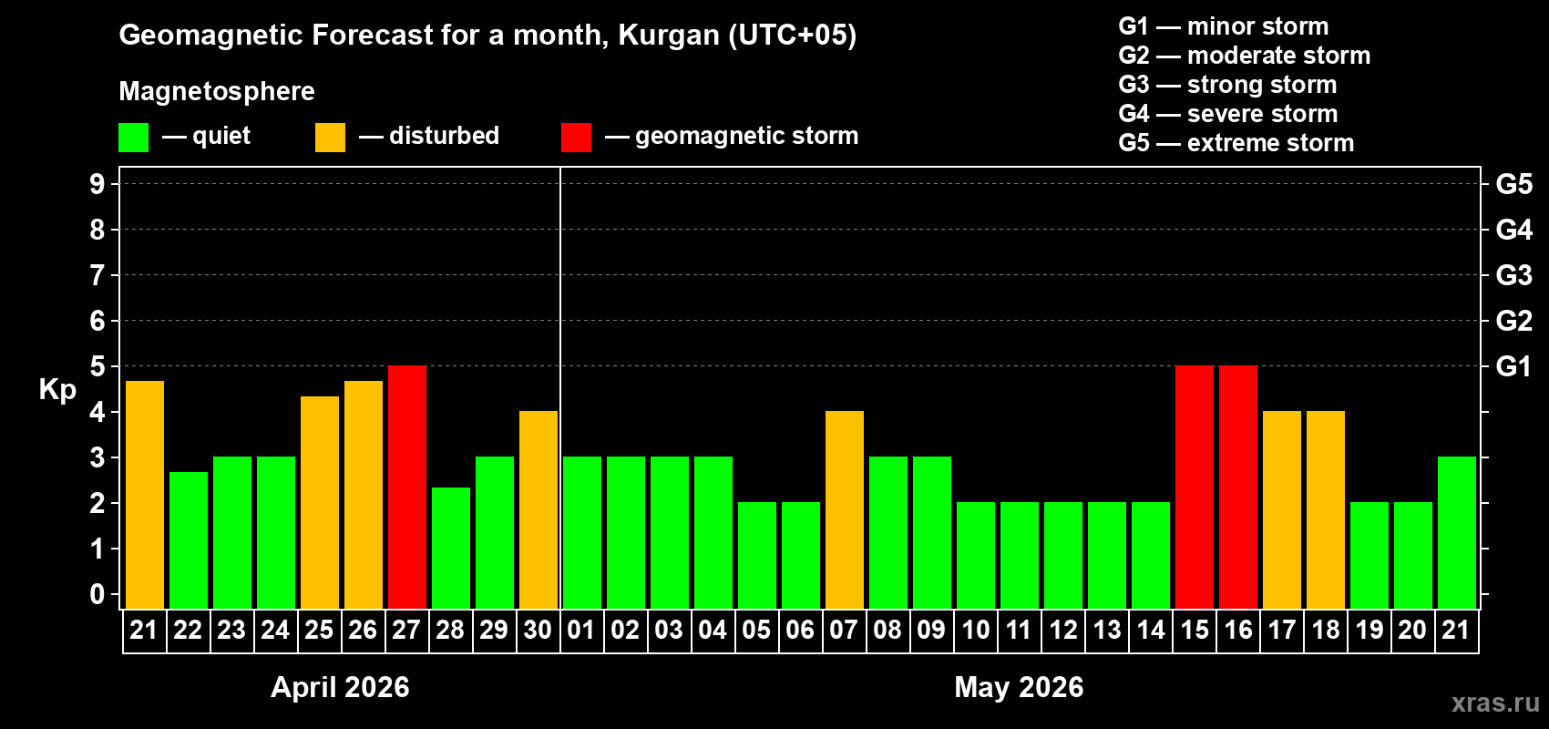 Forecast of the daily maximal value of geomagnetic index&nbsp;Kp for <b>1 month</b> (31 days) <b>from Apr 21, 2026 to May 21, 2026</b>