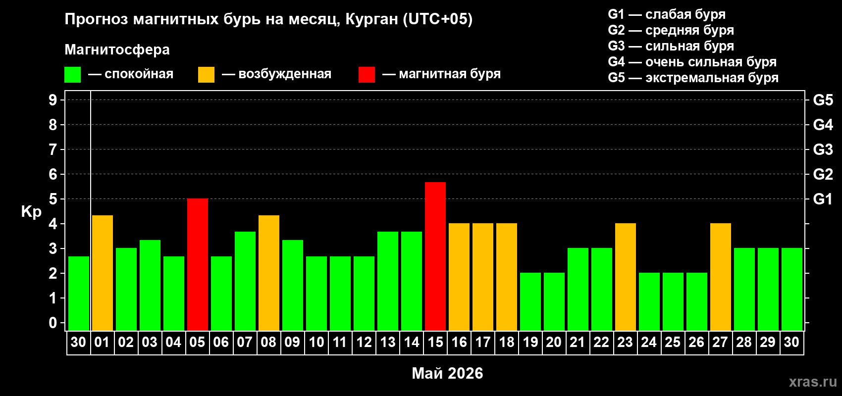 Прогноз максимального суточного геомагнитного индекса Kp на <b>1 месяц</b> (31 день) <b>с 30 апреля по 30 мая 2026 г</b>