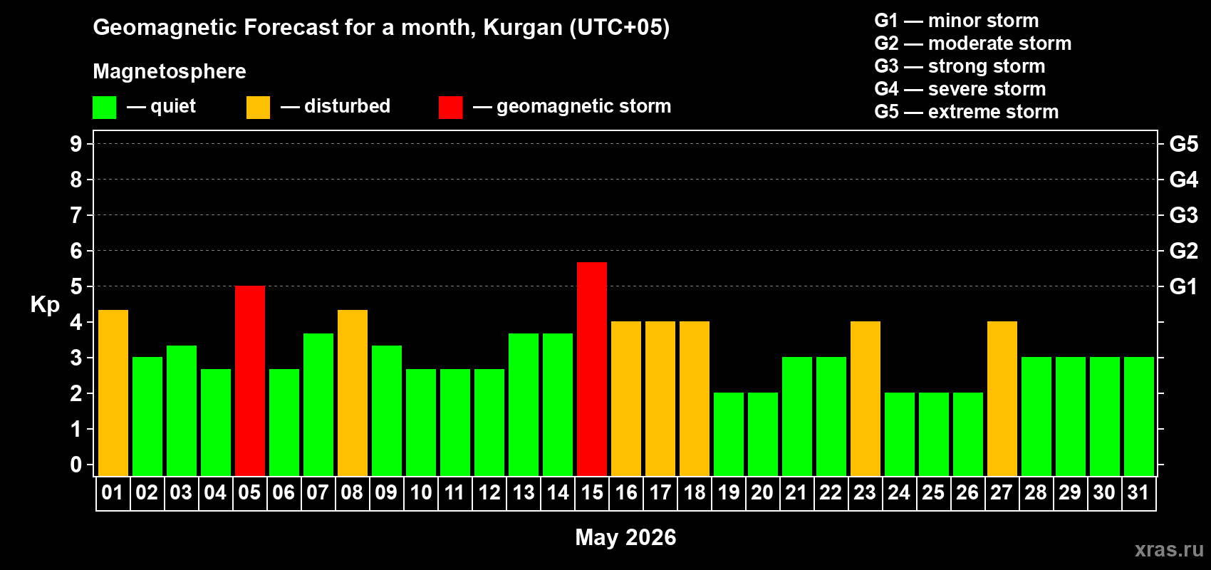 Forecast of the daily maximal value of geomagnetic index&nbsp;Kp for <b>1 month</b> (31 days) <b>from May 01, 2026 to May 31, 2026</b>