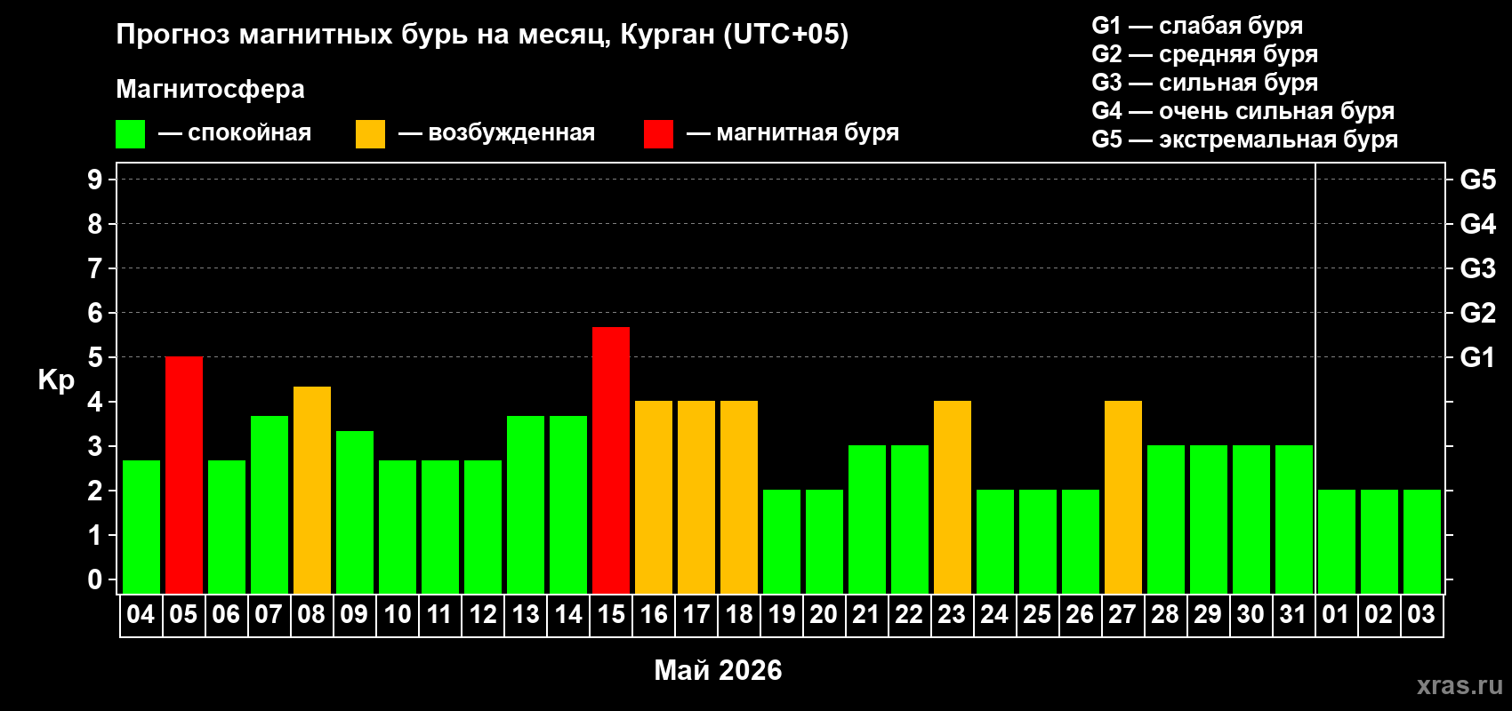 Прогноз максимального суточного геомагнитного индекса&nbsp;Kp на <b>1 месяц</b> (31 день) <b>с 04 мая по 03 июня 2026 г</b>