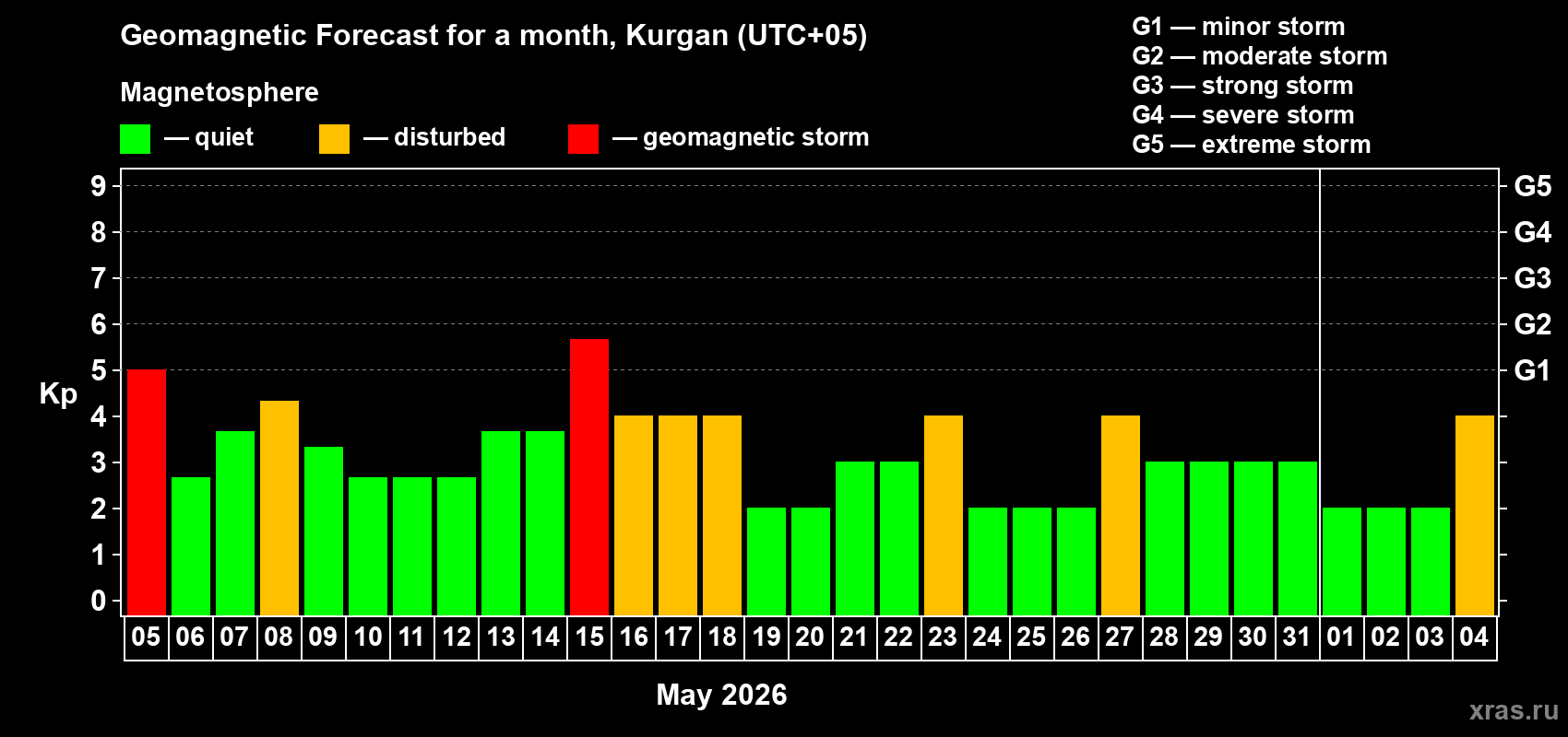 Forecast of the daily maximal value of geomagnetic index&nbsp;Kp for <b>1 month</b> (31 days) <b>from May 05, 2026 to Jun 04, 2026</b>