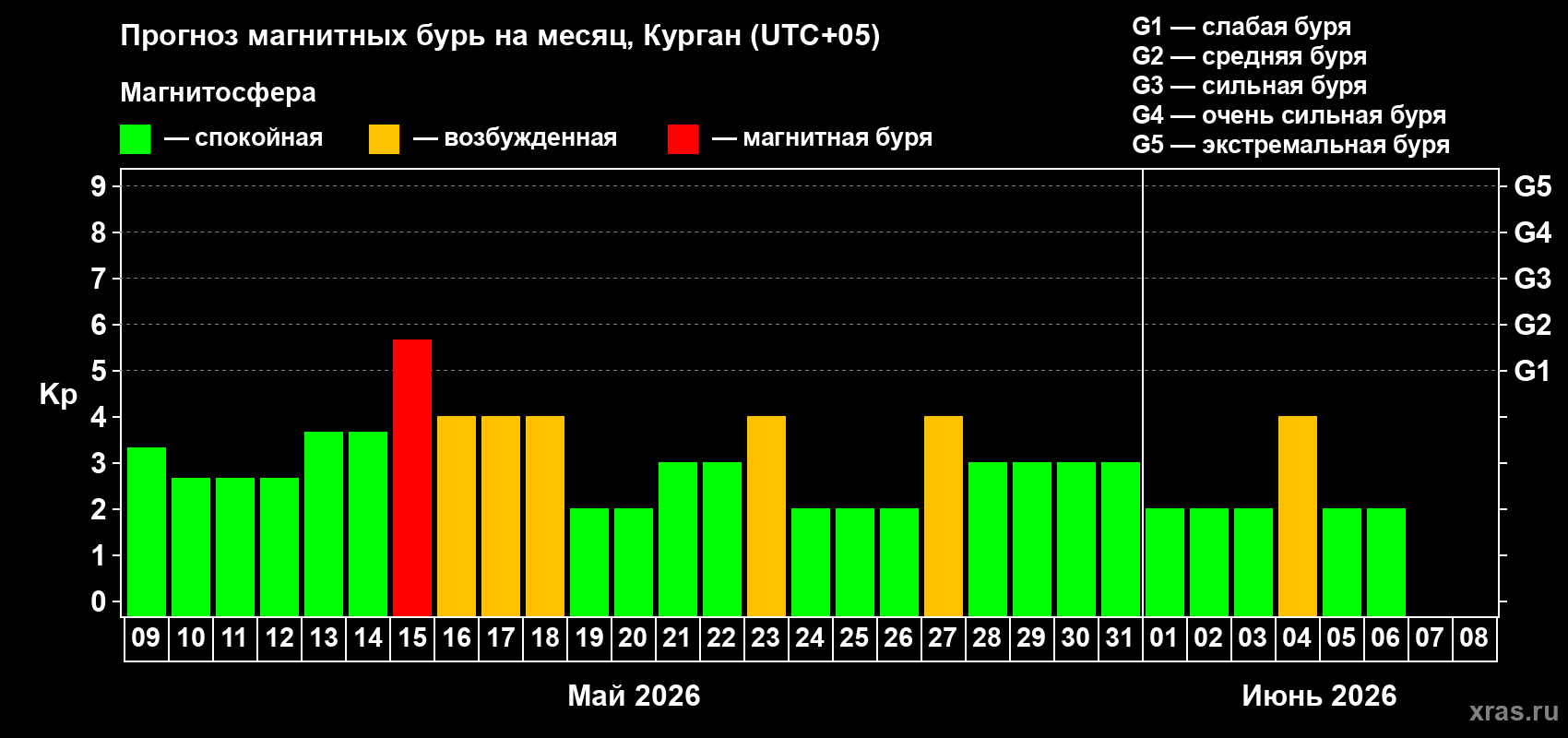 Прогноз максимального суточного геомагнитного индекса Kp на <b>1 месяц</b> (31 день) <b>с 09 мая по 08 июня 2026 г</b>
