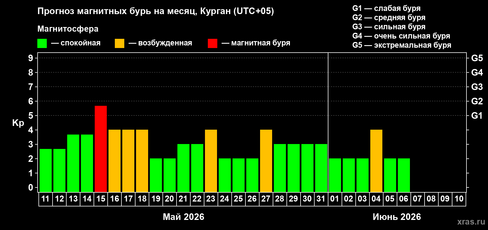 Прогноз максимального суточного геомагнитного индекса Kp на <b>1 месяц</b> (31 день) <b>с 11 мая по 10 июня 2026 г</b>