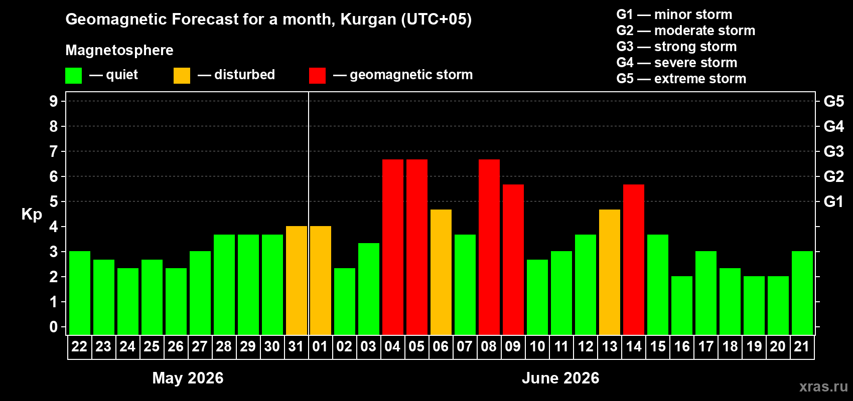 Forecast of the daily maximal value of geomagnetic index&nbsp;Kp for <b>1 month</b> (31 days) <b>from May 22, 2026 to Jun 21, 2026</b>