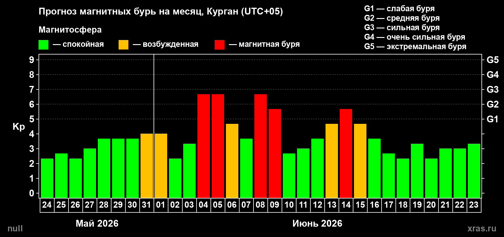 Прогноз максимального суточного геомагнитного индекса Kp на <b>1 месяц</b> (31 день) <b>с 24 мая по 23 июня 2026 г</b>