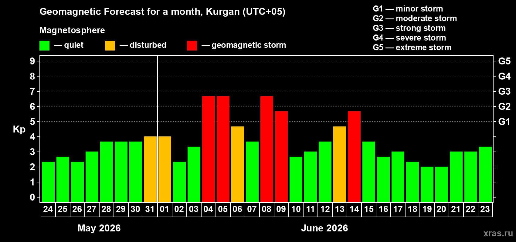 Forecast of the daily maximal value of geomagnetic index&nbsp;Kp for <b>1 month</b> (31 days) <b>from May 24, 2026 to Jun 23, 2026</b>