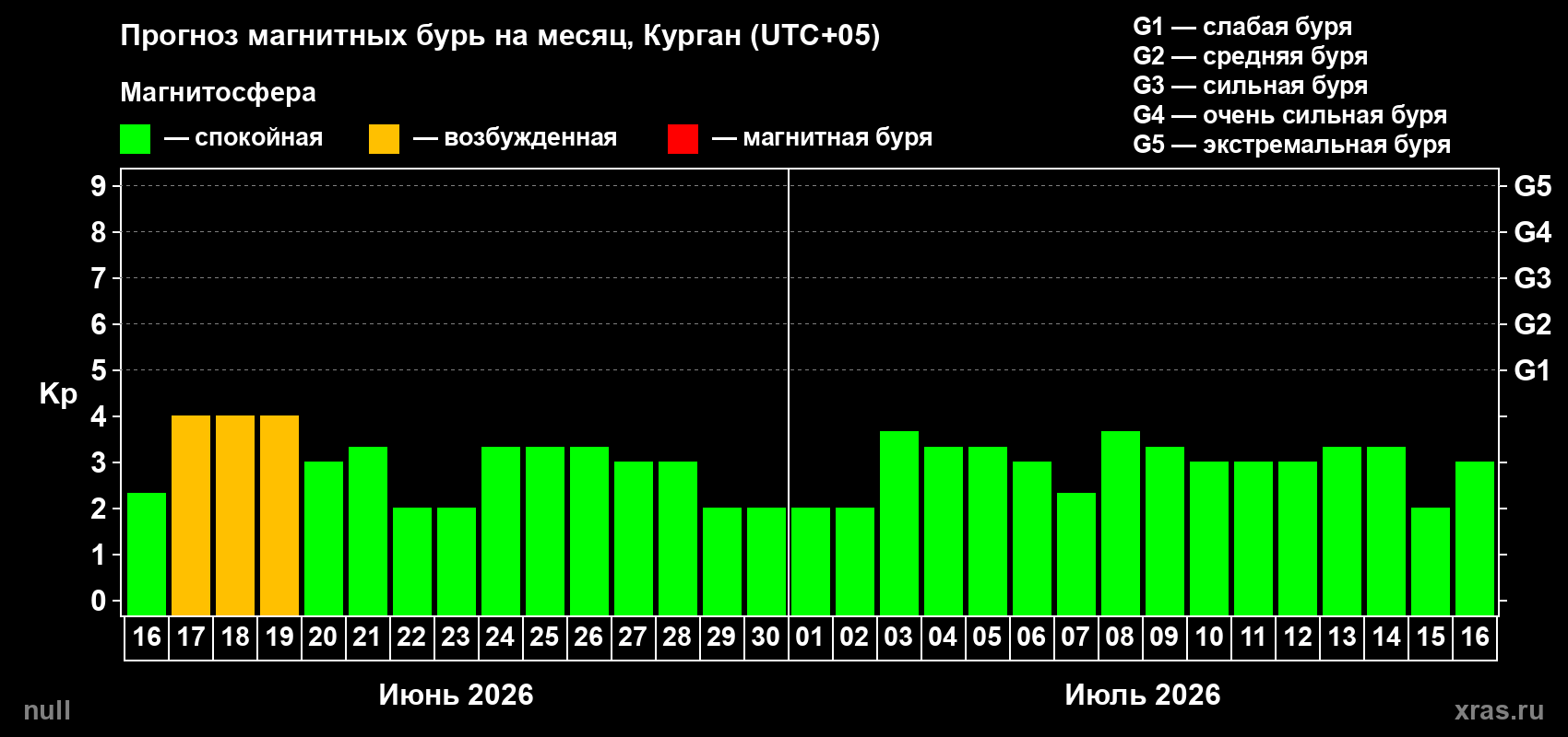 Прогноз максимального суточного геомагнитного индекса Kp на <b>1 месяц</b> (31 день) <b>с 16 июня по 16 июля 2026 г</b>
