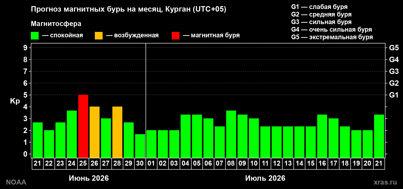 Прогноз максимального суточного геомагнитного индекса&nbsp;Kp на <b>1 месяц</b> (31 день) <b>с 21 июня по 21 июля 2026 г</b>