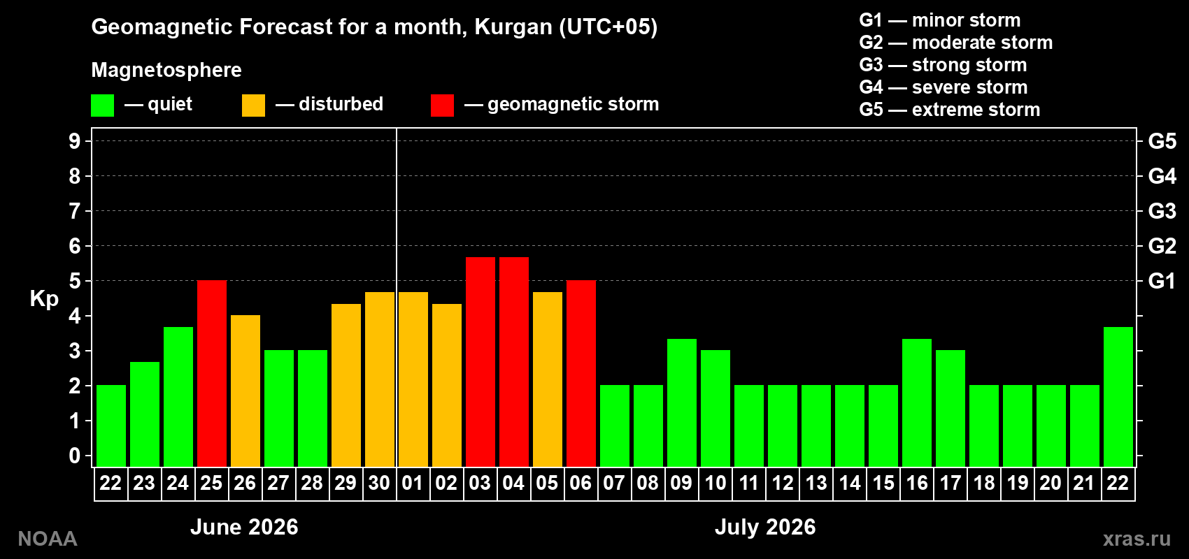 Forecast of the daily maximal value of geomagnetic index Kp for <b>1 month</b> (31 days) <b>from Jun 22, 2026 to Jul 22, 2026</b>