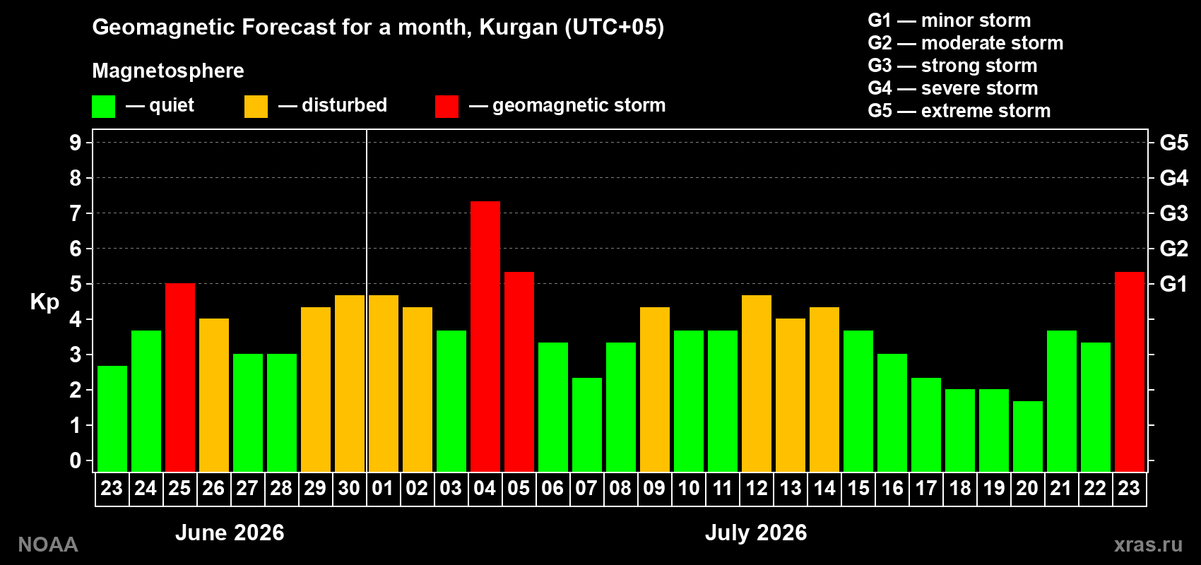 Geomagnetic index Kp forecast for the next month