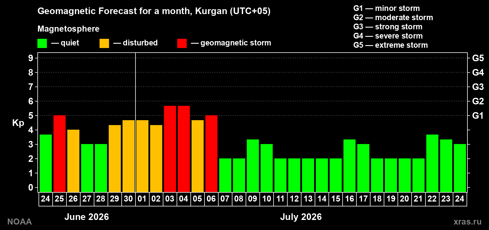 Forecast of the daily maximal value of geomagnetic index&nbsp;Kp for <b>1 month</b> (31 days) <b>from Jun 24, 2026 to Jul 24, 2026</b>