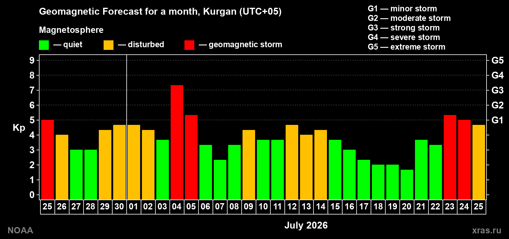 Geomagnetic index Kp forecast for the next month