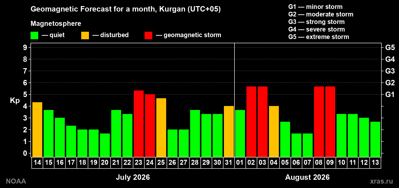 Geomagnetic index Kp forecast for the next month