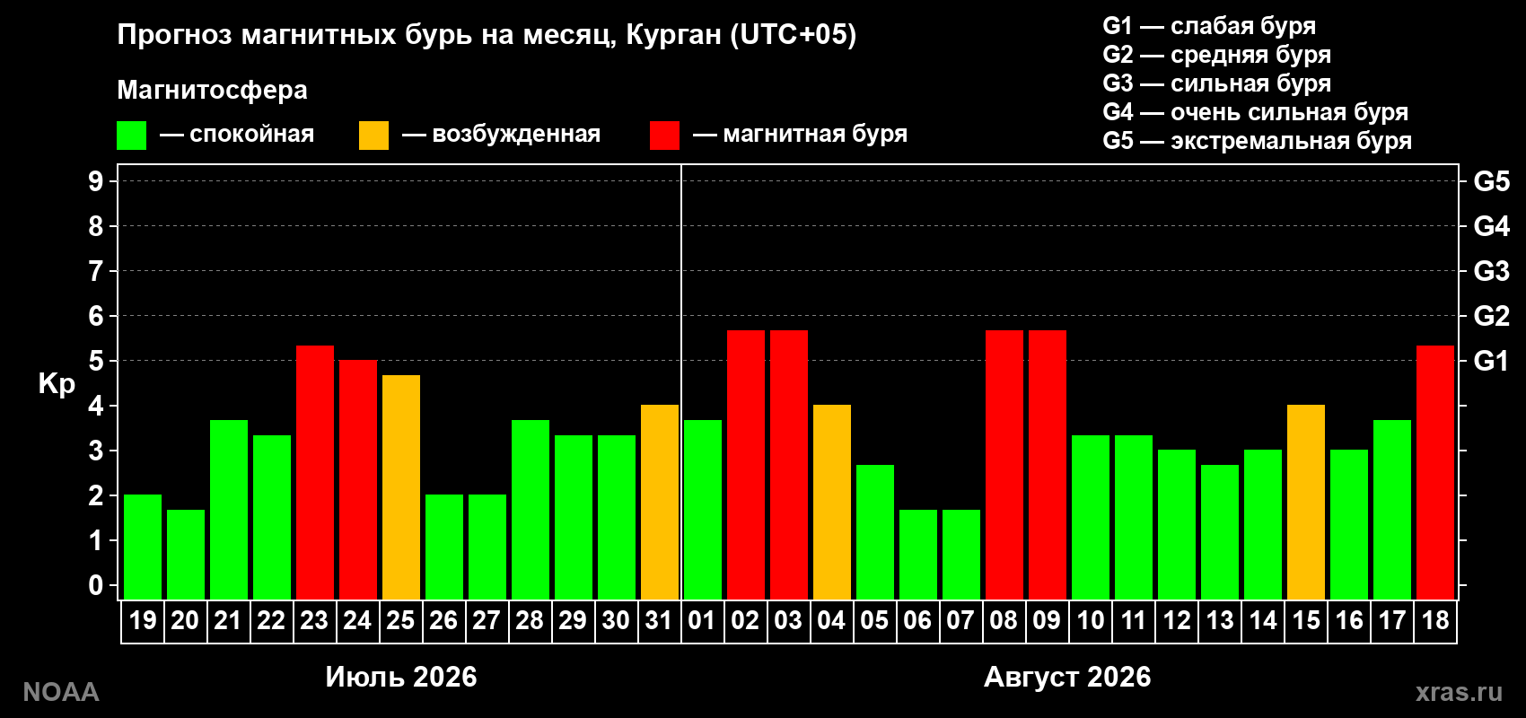 Прогноз геомагнитного индекса Kp на следующий месяц