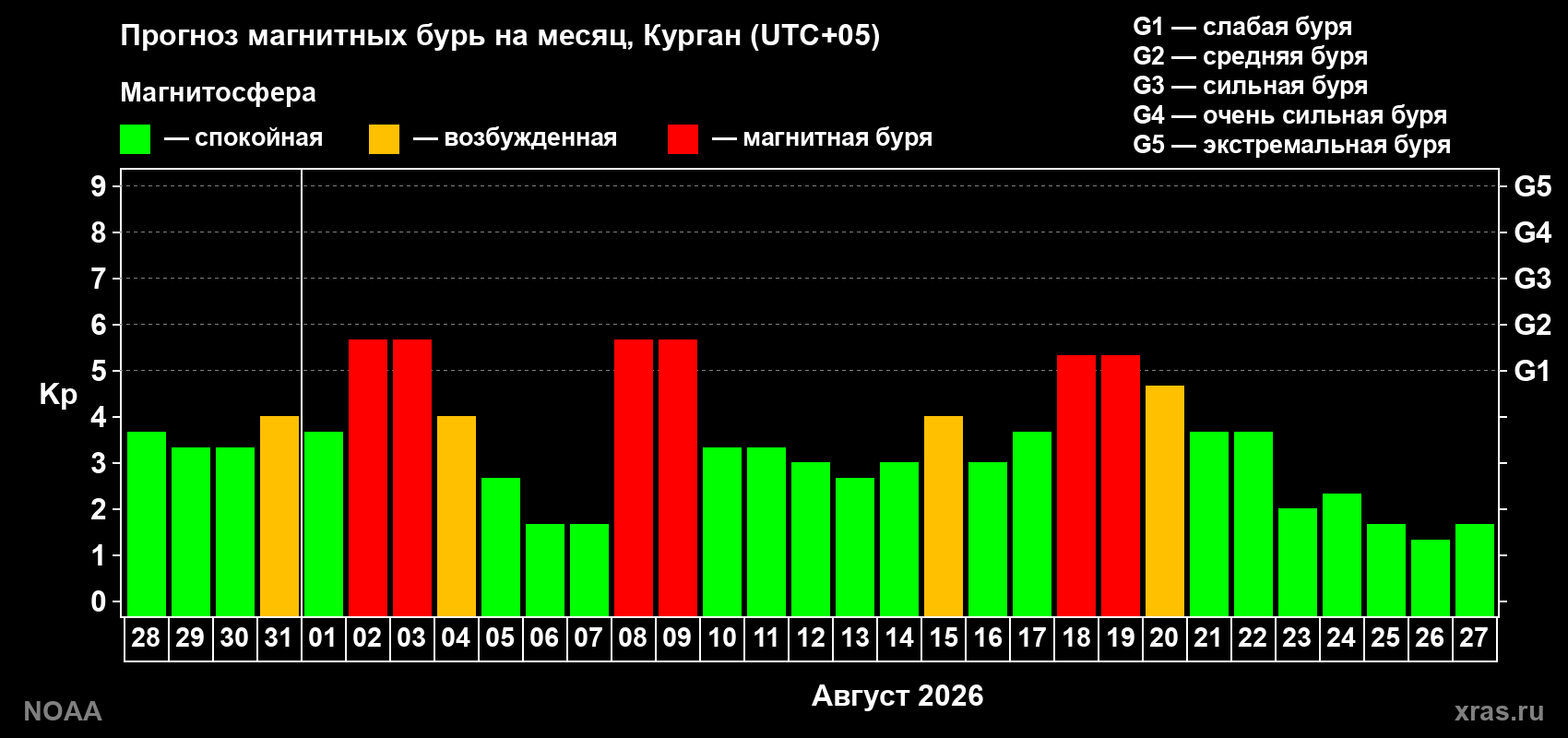 Прогноз геомагнитного индекса Kp на следующий месяц
