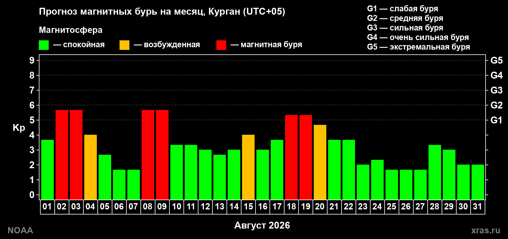 Прогноз геомагнитного индекса Kp на следующий месяц