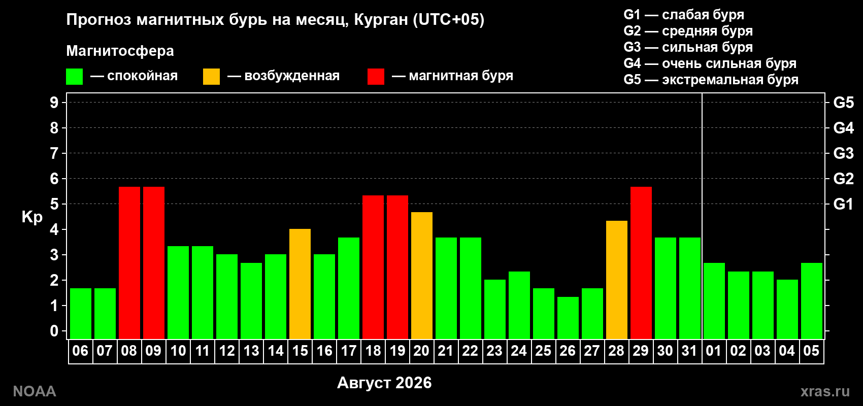 Прогноз геомагнитного индекса Kp на следующий месяц